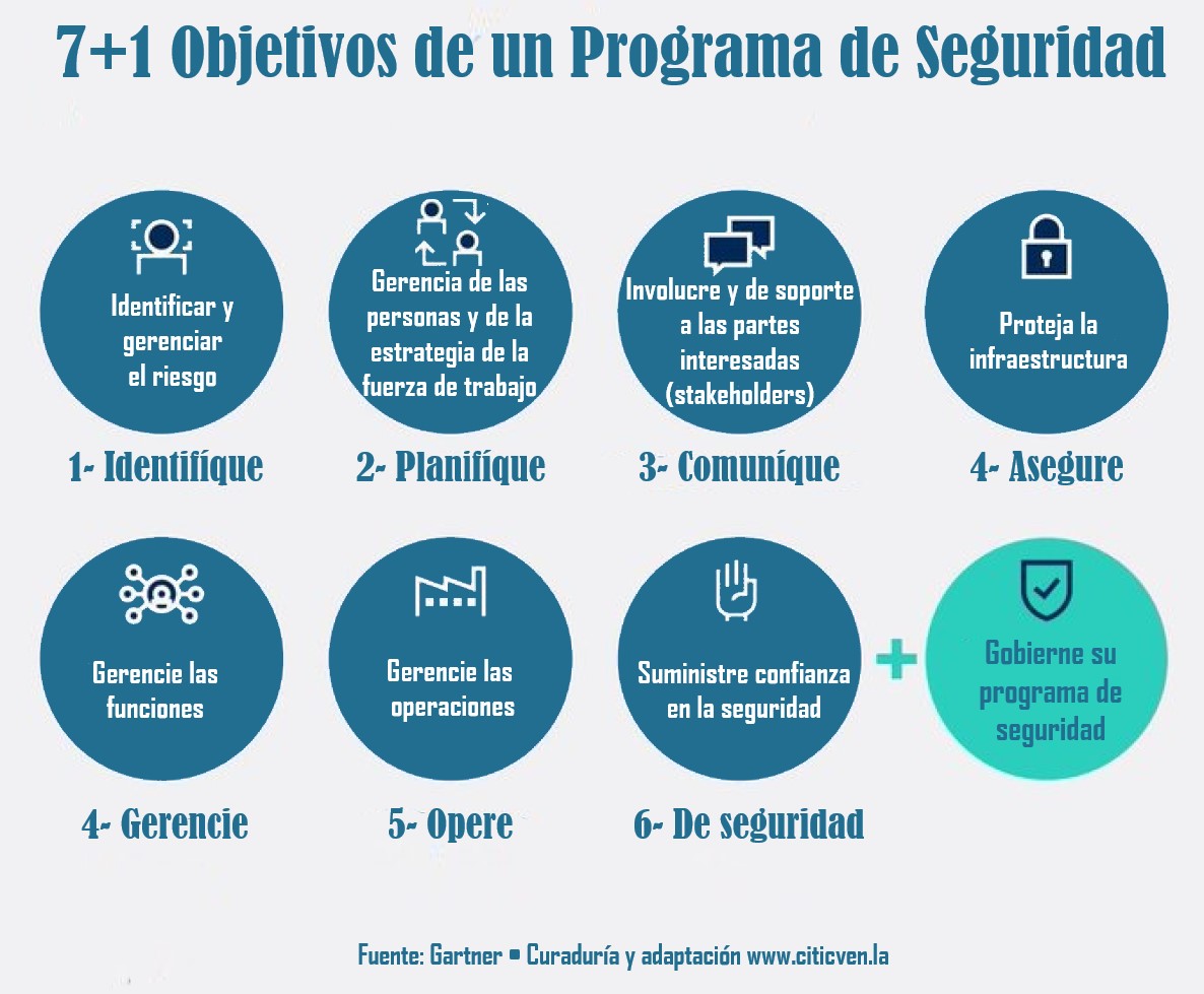 citicven's tweet photo. Estos son siete componentes que dan efectividad a un #ProgramaDeSeguridad con madurez efectiva que deben implementar los Líderes de #seguridad
Curaduría, adaptación y textos @CiTICven (https://t.co/b6pJ7YcdUj)
Idea @Gartner_inc via @antgrasso #Cyberseguridad #CISO https://t.co/DEGLnpTT0z