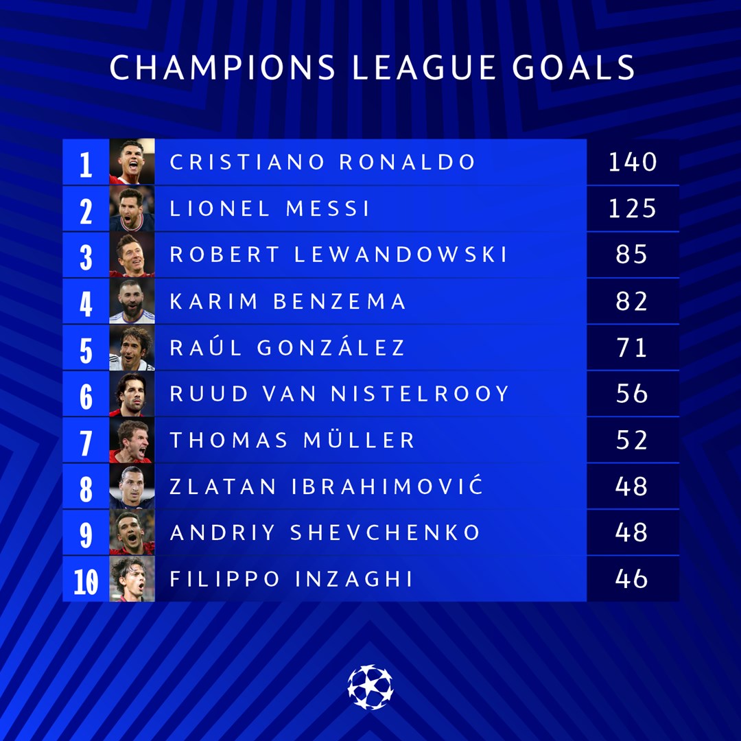 Champions League all-time top scorers - Ronaldo, Messi & UCL goal