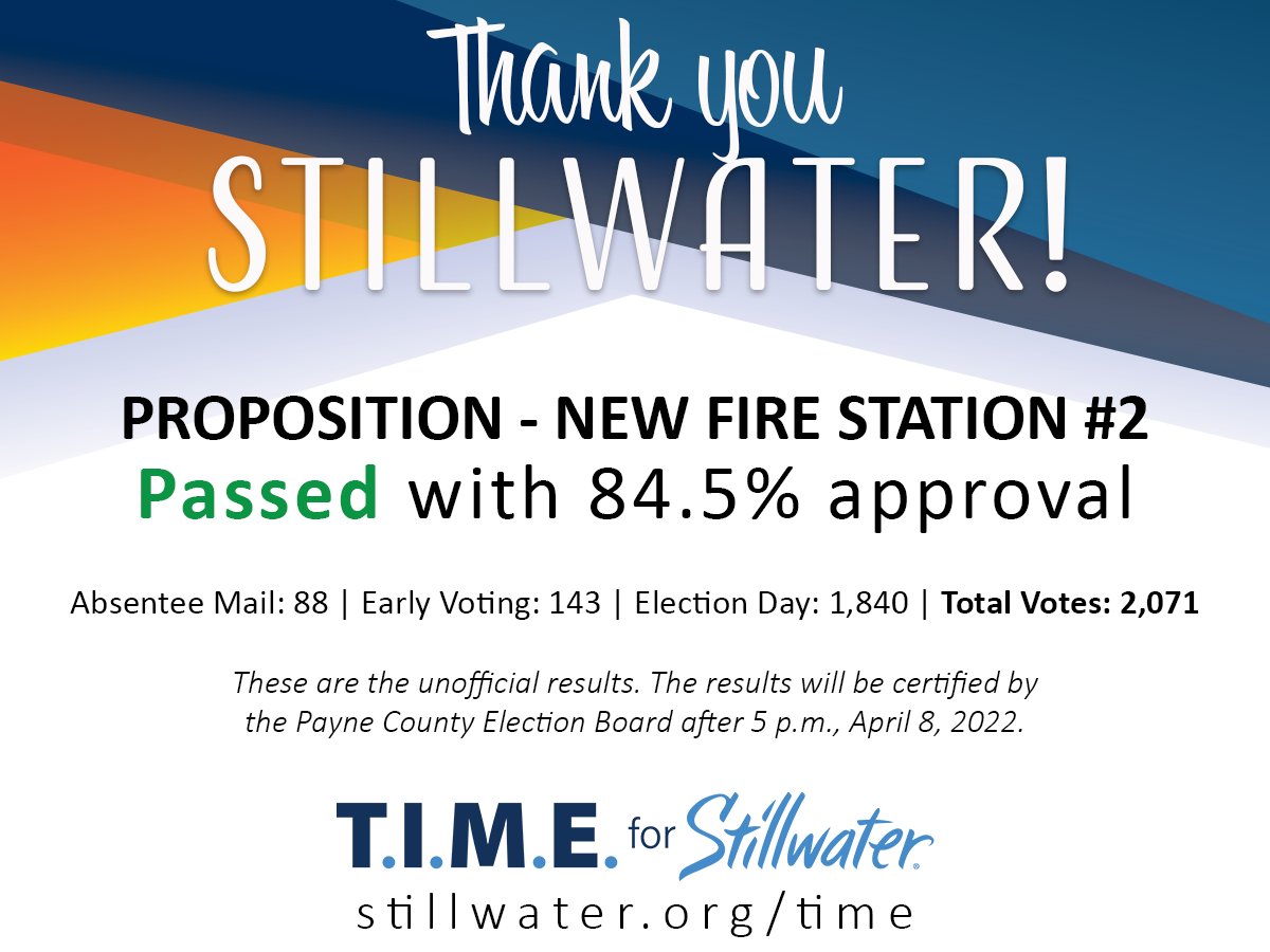 StillwaterOKgov's tweet photo. "Stillwater overwhelmingly passed the fire station bond by 84.5%. It was evident, our voting residents believe the new station is instrumental to safeguard the health and safety of our firefighters and residents. THANK YOU, all!" - Norman McNickle, City Manager #SWO #VoteSWO 🇺🇸 https://t.co/7Gg39ST4al