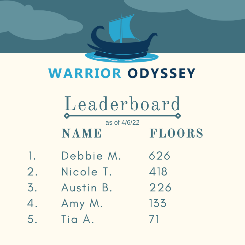 Happy Warrior Odyssey Wednesday! Here is this week's leaderboard!
#WarriorOdyssey2k22 #getRECd #tamuct