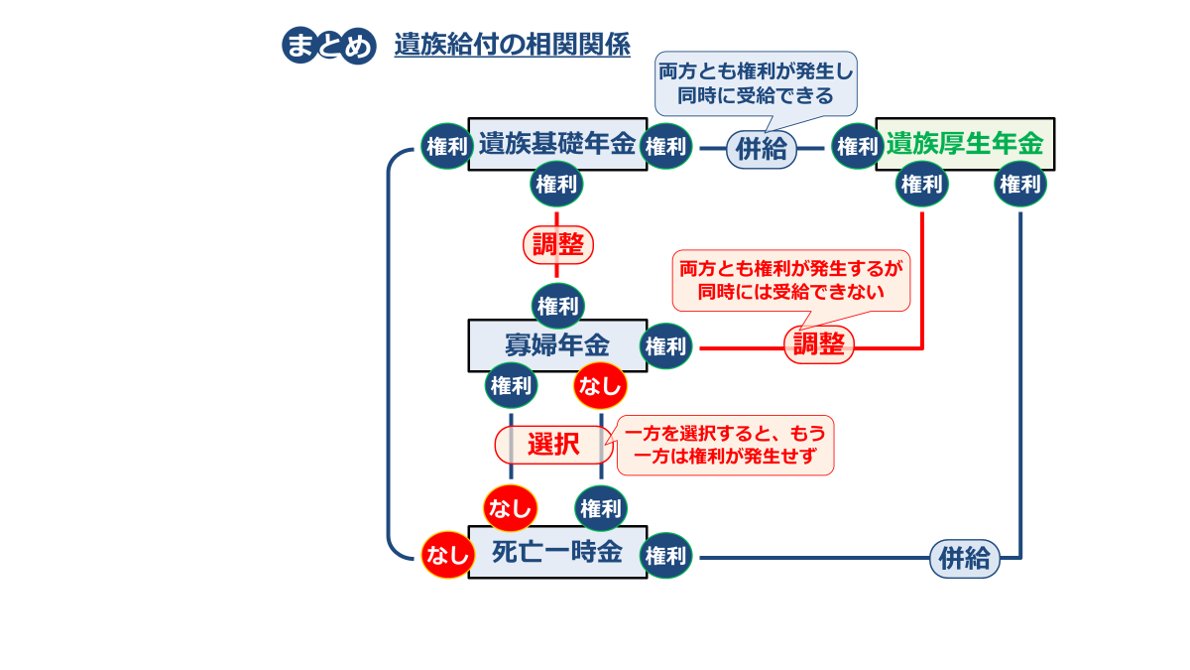 死亡 一時 金