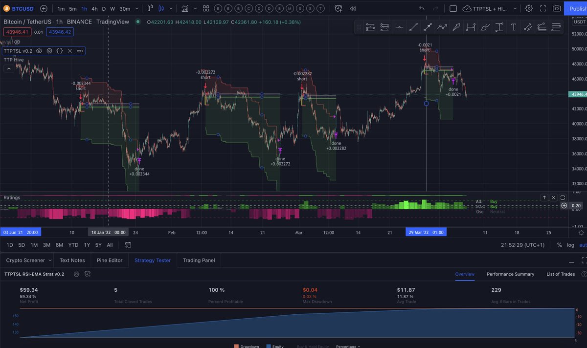 TradingParrot's tweet image. TTPTSL + HIVE short setup on BTC: 59% in a ranging market #shortbot @3commas_io @tradingview 
thetradingparrot.com/knowledge-base…🚀