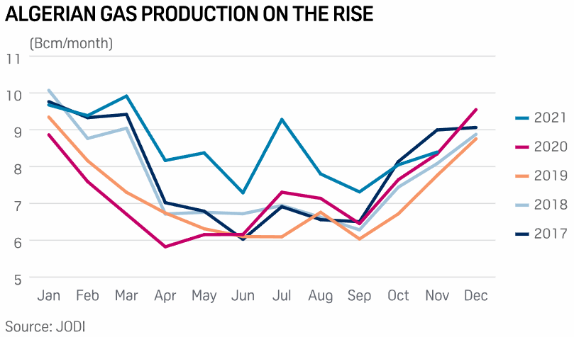 Gráfico con la evolución de la producción de gas natural de Argelia, entre 2017 y 2021.