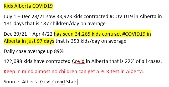 MerlinofCanada's tweet photo. Mar 29-Apr 4
Alberta summary #COVID19 
New cases 5514
Positivity rate last week 26%
Kids who contracted Covid 514
Kids make up 22% of all cases in Ab 122,088 cases
Hosp case 990 up 26
ICU 44 down 3 but 30 people died
Deaths 4104 30 people died last 7 days
Average tests/day 3044 https://t.co/EIB6vzhPfH