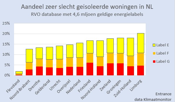 BM_Visser's tweet photo. Bijna ongelooflijk: anno 2022 is naar schatting 1 op de 6 woningen in NL zeer slecht geisoleerd. Dat gaat vooral om oude woningen, waar vaak niet de rijkste mensen wonen. Hup aan het werk dus!
#grafiekvandedag https://t.co/2U4IdXFMwF