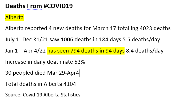 MerlinofCanada's tweet photo. Mar 29-Apr 4
Alberta summary #COVID19 
New cases 5514
Positivity rate last week 26%
Kids who contracted Covid 514
Kids make up 22% of all cases in Ab 122,088 cases
Hosp case 990 up 26
ICU 44 down 3 but 30 people died
Deaths 4104 30 people died last 7 days
Average tests/day 3044 https://t.co/EIB6vzhPfH