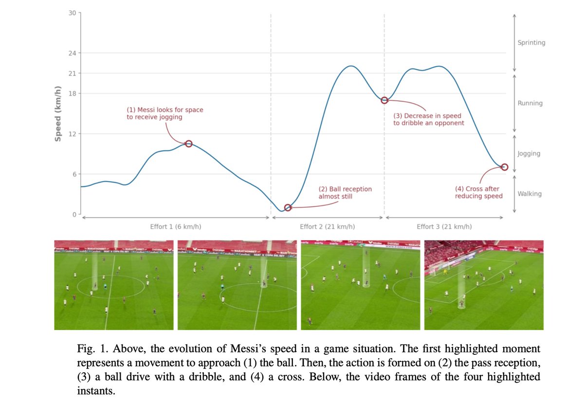 We are excited to share our most recent work, where we propose a rich tactical framework for assessing the real impact of physical effort in soccer.

arxiv.org/abs/2204.02313