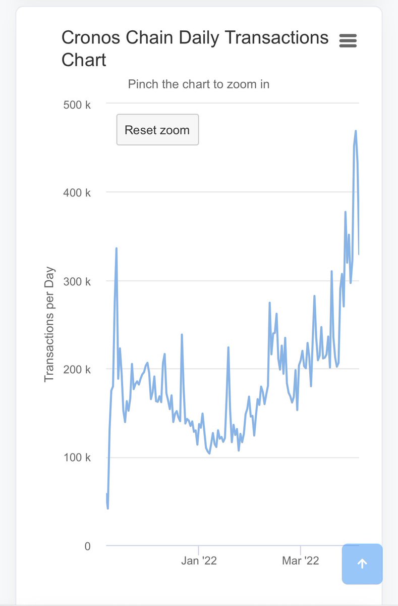 CrogeCoin's tweet photo. Look what we did! We are so happy to see the growth of #CRO by @kris and the @cryptocom team! Over the past few weeks #CronosChain has really exploded in growth and exposure. We like to believe that we had a small part in it, but not possible without the bullish CDC team! #Croge https://t.co/mvACbtZn3P