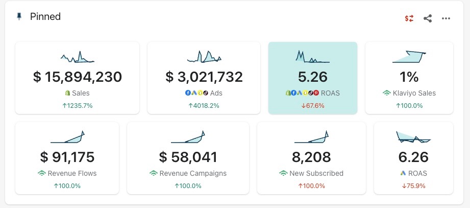 rabahrahil's tweet image. Best part of working at @triplewhale aside form @AY_Orbach &amp;amp; @aryehMaxx being the coolest bosses ever. 

Is that clients randomly text me screenies like the one below :) 

Giving sight back to the blind if you will. 

The cataract surgery for your paid media 👀.

#TripleWhaling