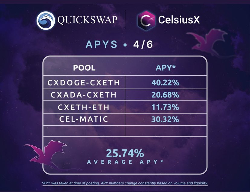 AnnieBen15's tweet photo. Still bagging more rewards on #CelsiusXDeFi pools?

Look at that $cxDOGE pool! Let's go earn some more thanks to the perfect threesome partnership with #CelsiusX, #QuickSwap and #Polygon 

🌉Bridge $cxADA $cxDOGE &amp; $cxETH to @0xPolygon
 $CEL $QUICK $MATIC https://t.co/nVIdVaNuLg
