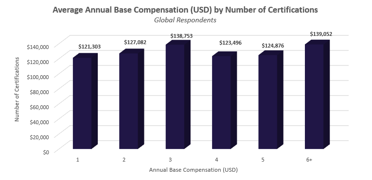 bc_management's tweet photo. We’re currently assessing the global #BCMCompensation data for our 20th Annual Global BCM Compensation Report. Here’s a sneak peek into the data for full-time, permanently employed professionals!

Participate in this study - https://t.co/66wL5SzgSs.

 #BCMResearch #BCMData https://t.co/2Z53vywAYT