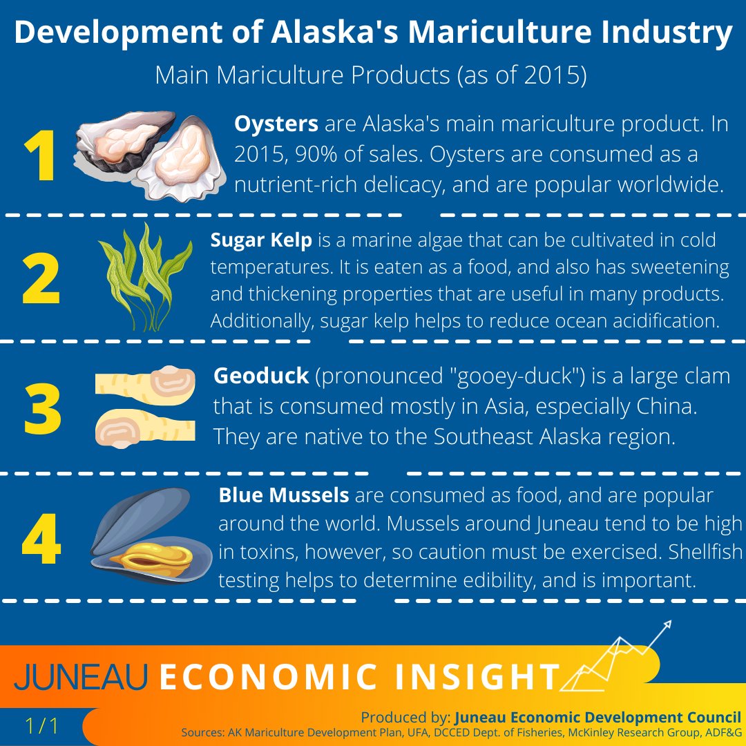 JEDC_Juneau's tweet photo. The first ever University of Alaska Mariculture Conference is taking place from April 12-14, 2022. The event brings together members of the mariculture industry, policy makers, economic developers, and experts to discuss the future of Alaska's mariculture industry. https://t.co/TGJ0KYfbnz