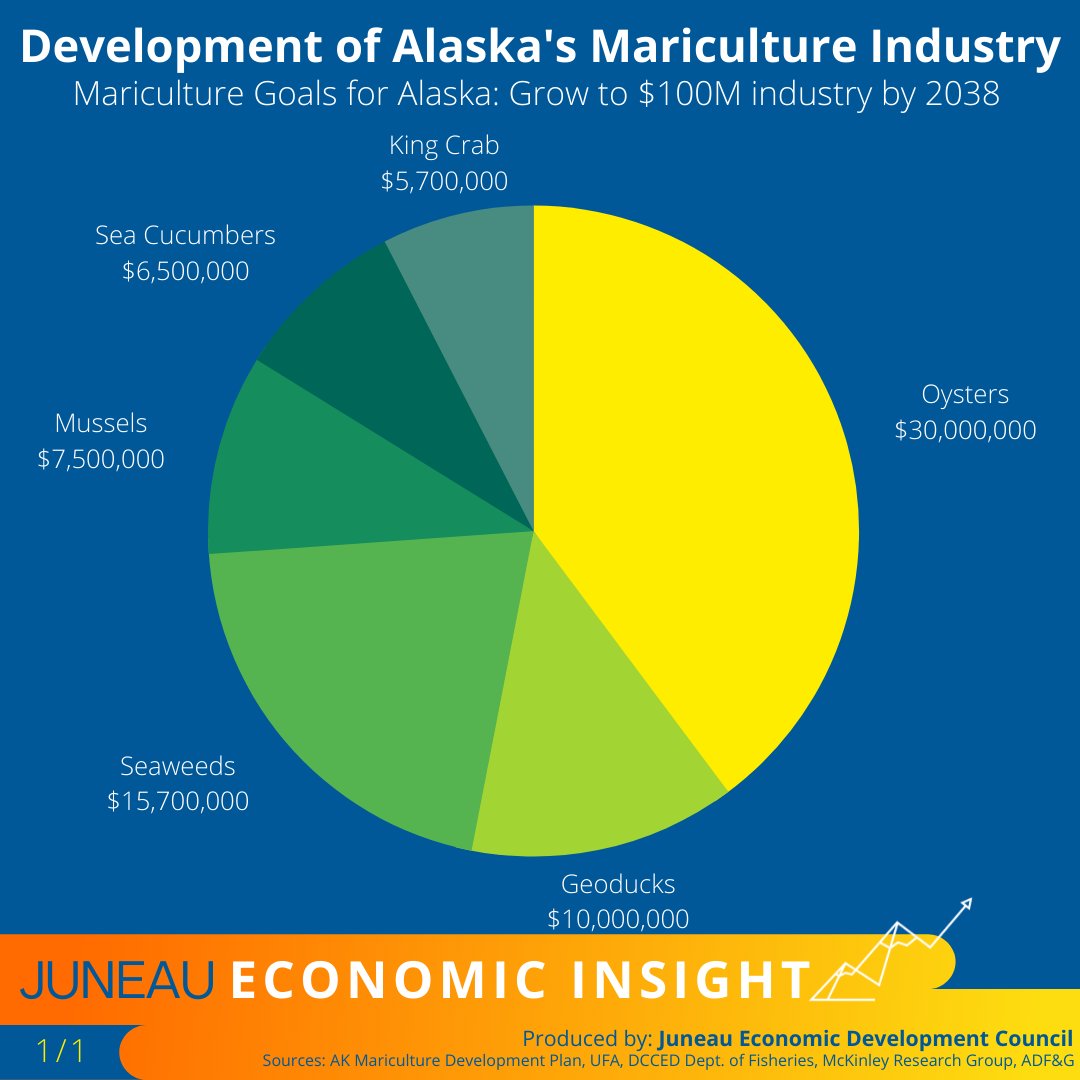 JEDC_Juneau's tweet photo. The first ever University of Alaska Mariculture Conference is taking place from April 12-14, 2022. The event brings together members of the mariculture industry, policy makers, economic developers, and experts to discuss the future of Alaska's mariculture industry. https://t.co/TGJ0KYfbnz