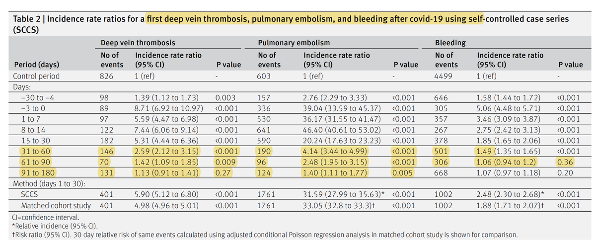 EricTopol's tweet photo. The risk of blood clots (pulmonary embolism and DVT) and bleeding events with Covid: Country-wide data from Sweden indicates the heightened risk extends out to 6 months and occurs even with mild infections in first 30 days https://t.co/JYf7zLkuOB
@bmj_latest https://t.co/7Ht6Sm4WN3