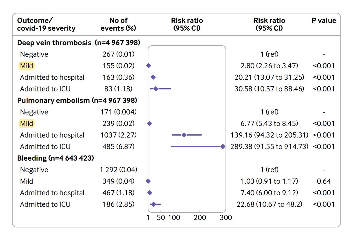 EricTopol's tweet photo. The risk of blood clots (pulmonary embolism and DVT) and bleeding events with Covid: Country-wide data from Sweden indicates the heightened risk extends out to 6 months and occurs even with mild infections in first 30 days https://t.co/JYf7zLkuOB
@bmj_latest https://t.co/7Ht6Sm4WN3