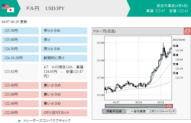 7unction's tweet photo. FX morning order (04/07 6:20)

$USDJPY
124.10-124.20 • 断続的に売り

#fx #forex
#fxorder
#fxoption
#nycut
#モーニングオーダー
© https://t.co/FxDQ4fauQi https://t.co/JfdjdIZTX4