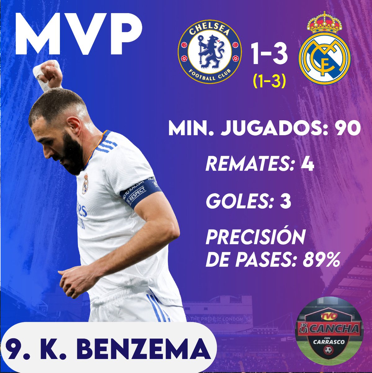 ENLACANCHA503's tweet photo. El Real Madrid se lleva la victoria para la vuelta en el Santiago Bernabéu y tendrá una buena ventaja. Tuchel y los blues tendrán mucho qué trabajar para la siguiente semana 🔥⚽
#cancha #enlacancha #503 #enlacanchaconhernan #elsalvador #futbol #championsleague #champions https://t.co/JWGugcT1bK