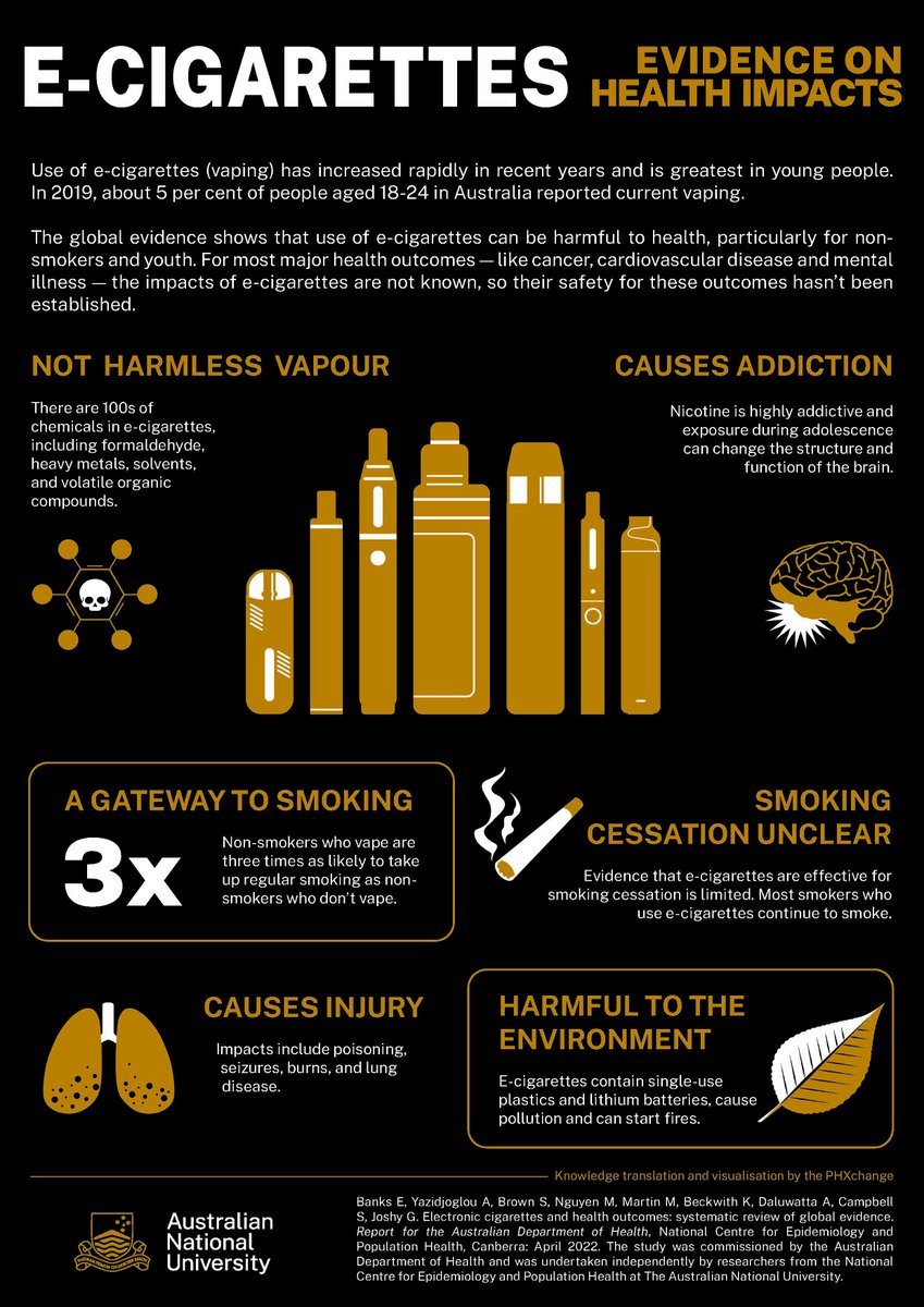 A review from Prof Emily Banks and her team, of the global data behind vaping provides key evidence into vaping risks and harm. We need targeted legislation restricting access and removes all forms of vaping from public sale. nceph.anu.edu.au/research/proje…