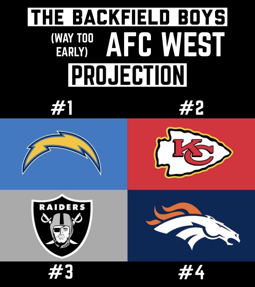 BackfieldPod's tweet image. Despite their acquisition of Russ, the boys have Denver last in their division 😳🔥 will the Broncos miss the playoffs? #ChiefsKingdom #RaiderNation #BroncosCountry #BoltUp #Chiefs #Raiders #Broncos #Chargers #NFL #AFCWest