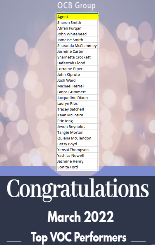team_callback's tweet photo. Congratulations to our March 2022 Top VOC Performers!! Awesome work. @reevedia @thedoscarver @Gwen1Hend @JacksonOCB @NyeshaNicole03 @TheTangie216 @LorrainePiper7 @loveladytrice @Sharanda83 @Blessed4111 @VirtualSalesExp @OSA_Teams @WeRtheNAC #LifeAtTT #OCBelite @alandria_fox https://t.co/kREmTUcydq
