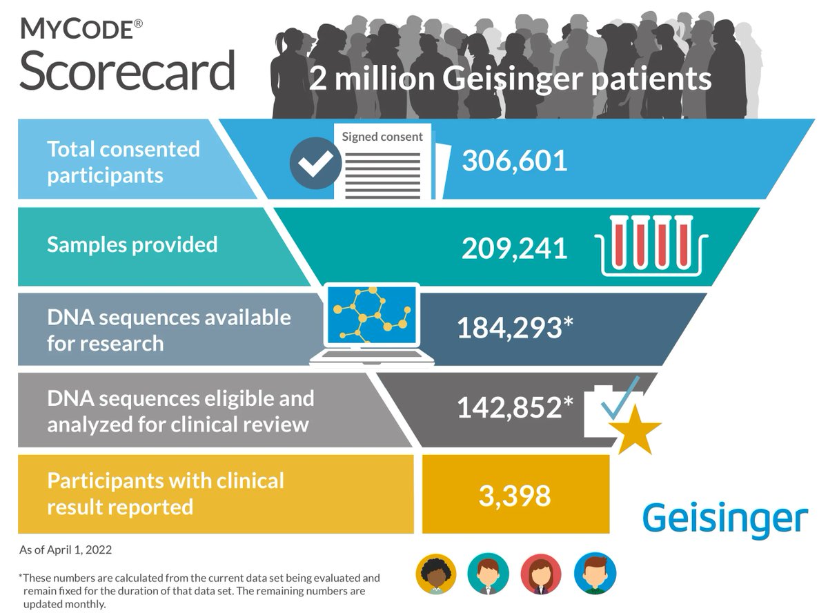 Whoa… of the 209,241 participants in <a href="/GeisingerHealth/">Geisinger</a> that participated in MyCode and have been sequenced to date (buff.ly/3udc71Y), 3398 have received important medical results results (buff.ly/3KirYBY)! Way to go #PrecisionMedicine!
