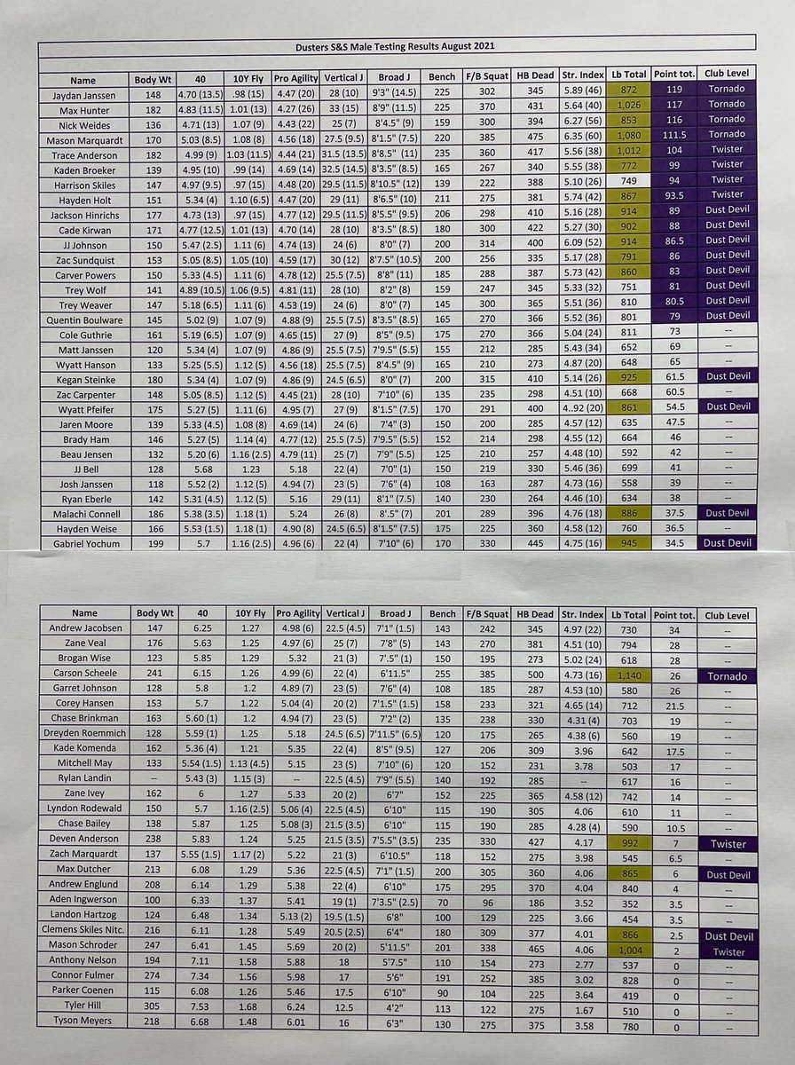 Congrats to the guys who qualified for Dusters S&amp;S Athletic Clubs in March! (first pic) 

Solid improvements over August (second pic) across the board for nearly all male athletes. 

Girls results will be released by the end of the day on Friday. 

#DusterStrong

<a href="/HoldregeDusters/">Holdrege Public Schools</a>