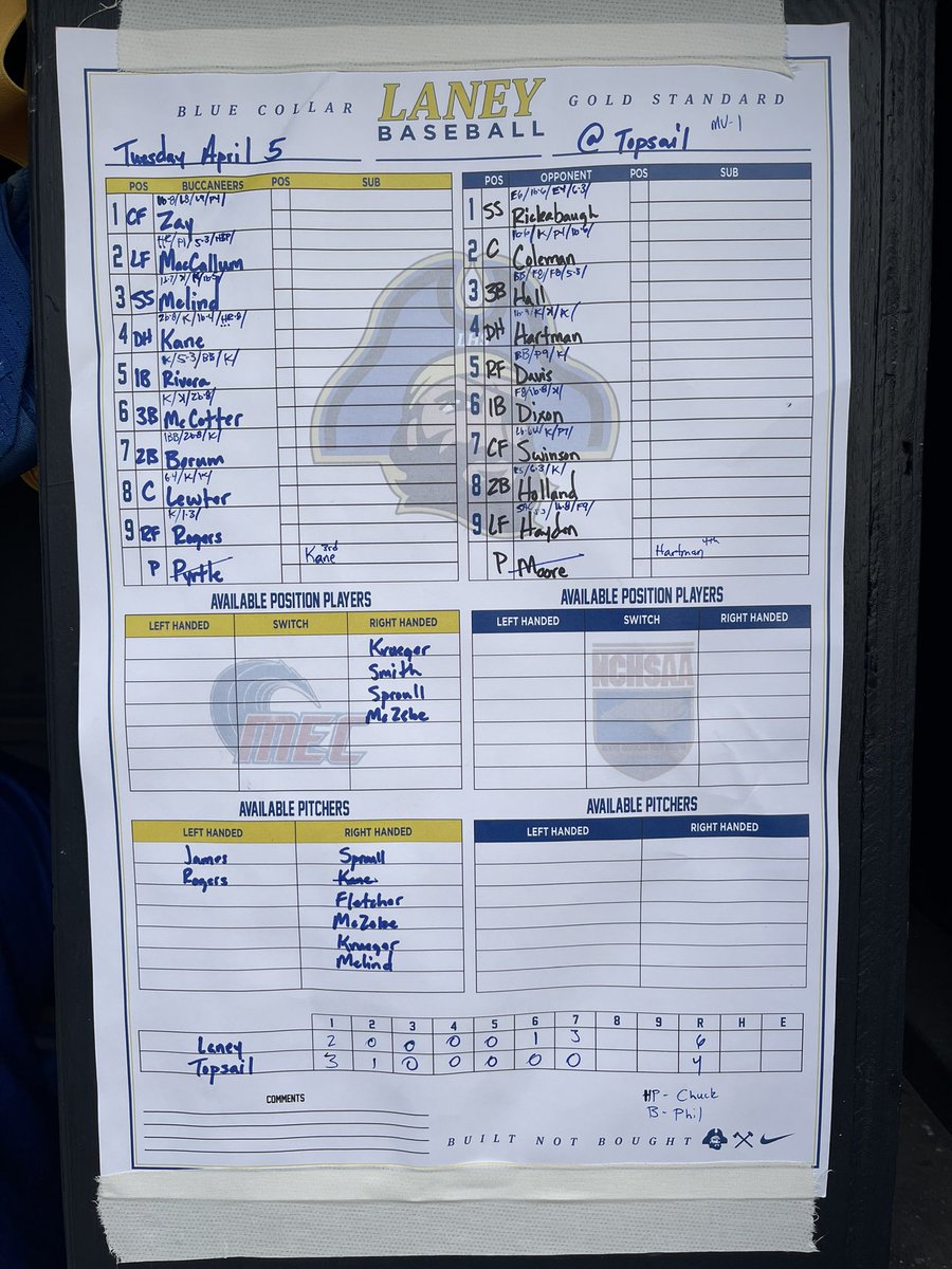 LaneyBucsBSB's tweet photo. FINAL: Bucs 6 Topsail 4. 
Connor Kane (W) 5IP, 7ks in relief. 3-4 2B, HR, 3 RBI.
Elliot Melind 2-4, R
Dalton MacCallum 1-3 2R, HR, 2RBI
Cam McCotter 1-3, 2B
Mason Borum 1-2, 2B

Friday vs NHHS, 6pm @ The Buc

#GoBucs

#BlueCollar #GoldStandard

#BuiltNotBought

☠️⚔️👷‍♂️👨‍🔧⚒️🛠 https://t.co/7wx5fc7nJX