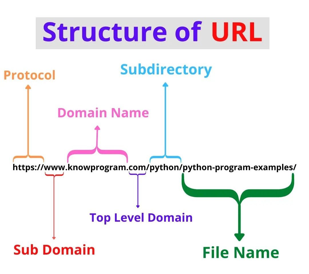 Structure of URL #structure #url #noblearya #Nobletransformationhub #ArtificialIntelligence #machinelearning #DataScientist #dataarchitecture #datascience