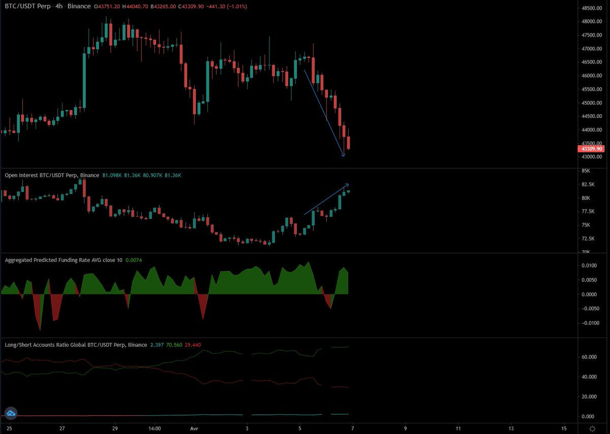Cryptax0's tweet photo. Alors on a eu une augmentation du ratio Long et également de l'open interest alors que le prix chute, donc les gens Long en levier alors que le prix chute ce qui invite les markets makers à allaient les liquidés.
#BTC #Crypto #cryptocurrency https://t.co/hbndHdqGIt