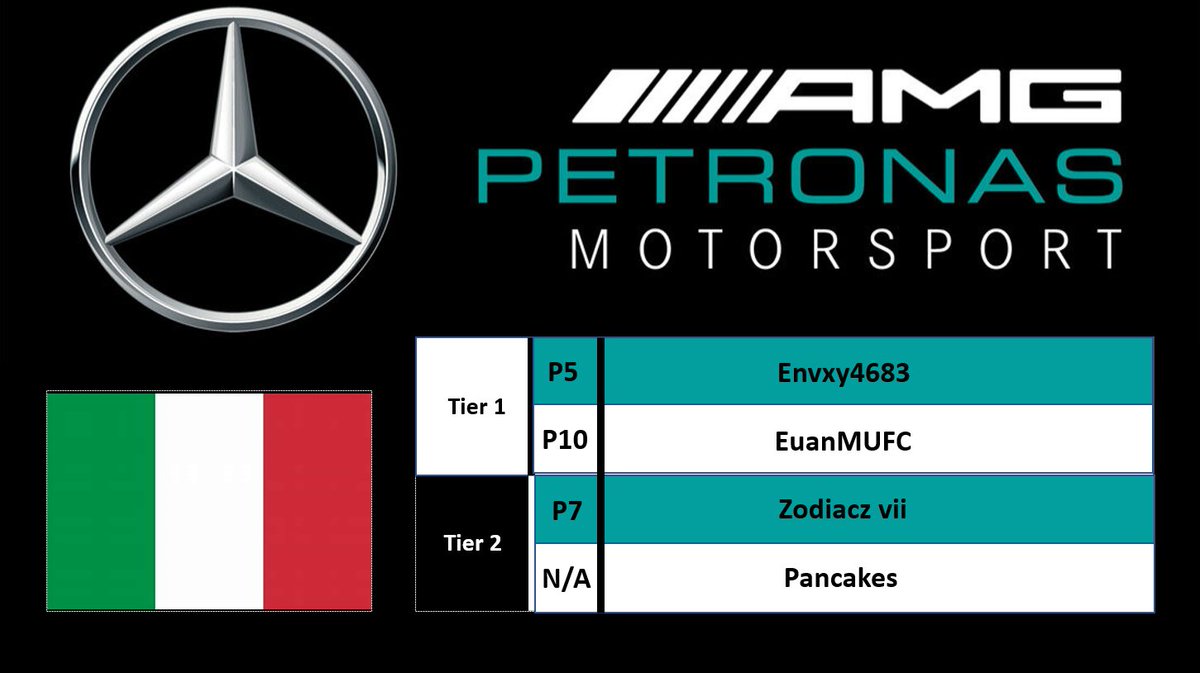 MercedesAstroF1's tweet photo. Sorry for the inactivity over the Race Weekend, but we are back with the weekend results in Monza!
Well done to all drivers and can't wait for next week! https://t.co/dsjaL3Wg6F