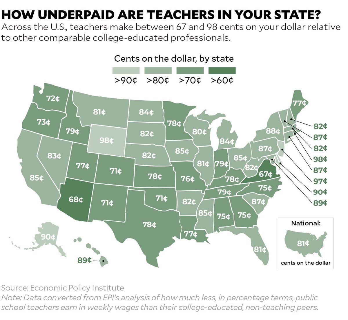 👀AZ teachers remain the 49th worst-paid in the US. This negatively impacts students &amp; is driving teachers from the profession. Other states are dramatically raising teacher pay, while the #AZLeg is sitting on $1B in excess cash. #FundOurSchools #EnoughIsEnough