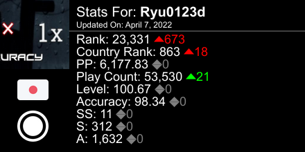 ryuosu1's tweet photo. osu! stats for player Ryu0123d automatically generated by https://t.co/pLhA0aPdbI #ProsuTweetPoster https://t.co/8KrTyutnqQ