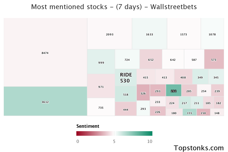 $RIDE seeing an uptick in chatter on wallstreetbets over the last 24 hours

Via https://t.co/PxPGoZrRpW

#ride    #wallstreetbets  #trading https://t.co/4AwHAitpZM