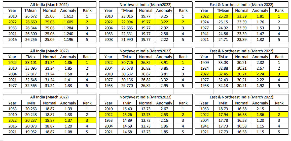 Maximum temp. in March 2022 for India is highest in history (1901-2022). Avg max temp. is 1.86 above normal. Minimum temp. is third-highest (anomaly 1.37). Graph show avg. March temp. during period 1901-2022. Table shows five warmest March for India and 2 subdivisions.
Source:IMD