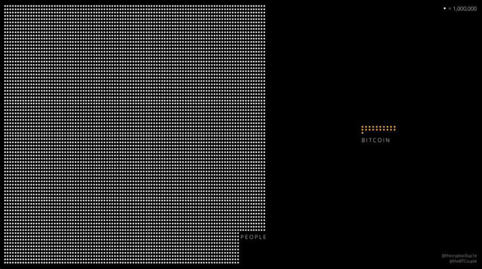 OscarTapiCMEI's tweet photo. 7.900 millones de personas, solo 21 millones de #Bitcoin   👀🚀 https://t.co/uLQtsS2SUY
