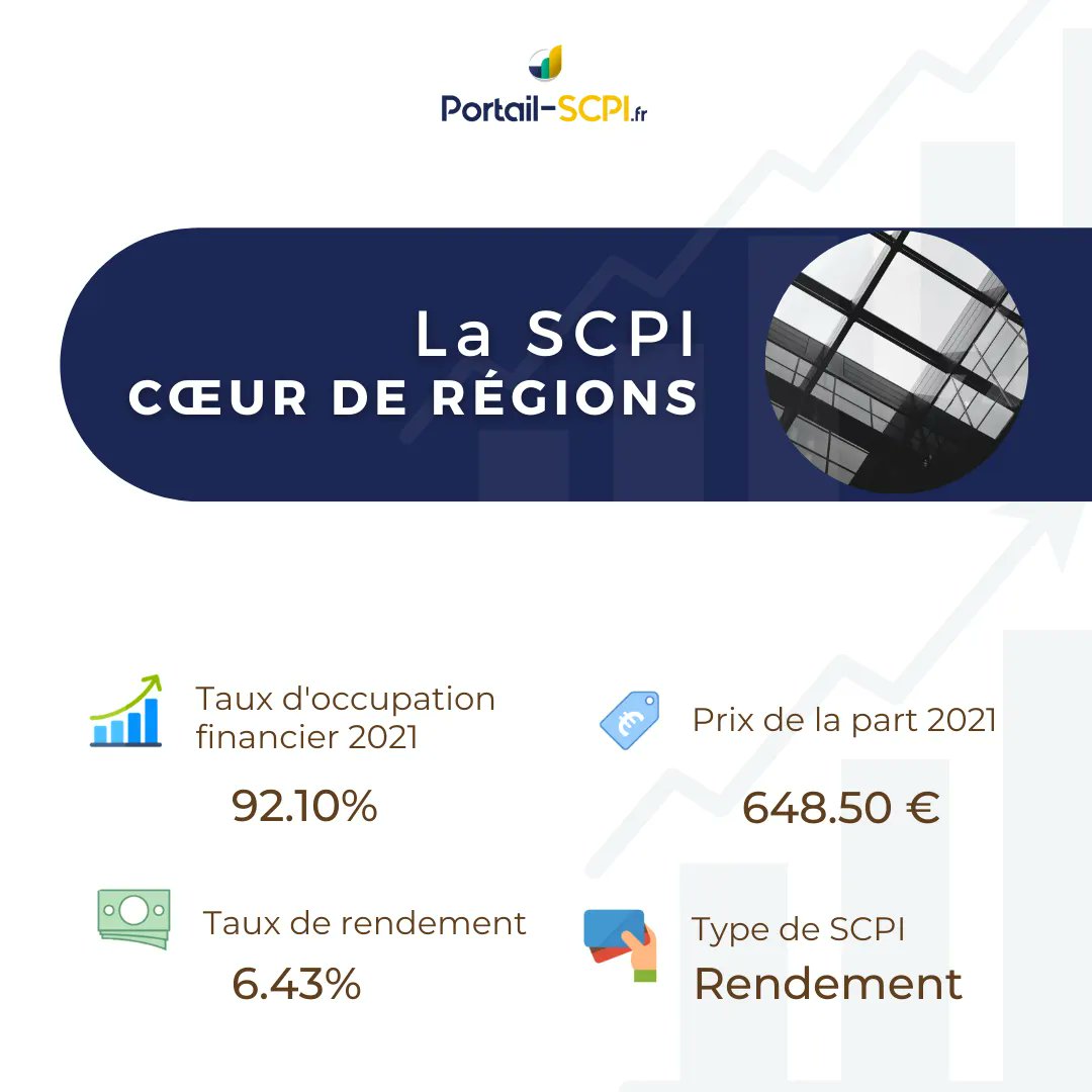 PortailScpi's tweet photo. [✅ Notre sélection de #SCPI]
Découvrez les informations clés de la SCPI Coeur de Régions ! ➡️ https://t.co/ASEatnlewk

#rendement #immobilier #patrimoine #investissement https://t.co/bBSuQCdrfi