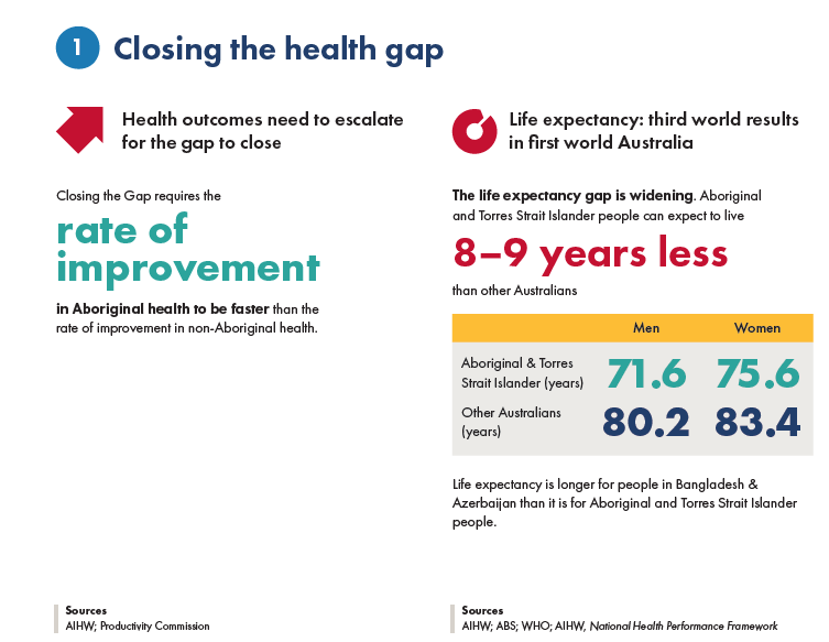 Today is #WorldHealthDay. Here in Australia, there continue to be vast inequalities in health and life expectancy between Aboriginal and Torres Strait Islander people and other Australians. 

How can we close the health gap if the funding gap persists? #ClosetheHealthGap