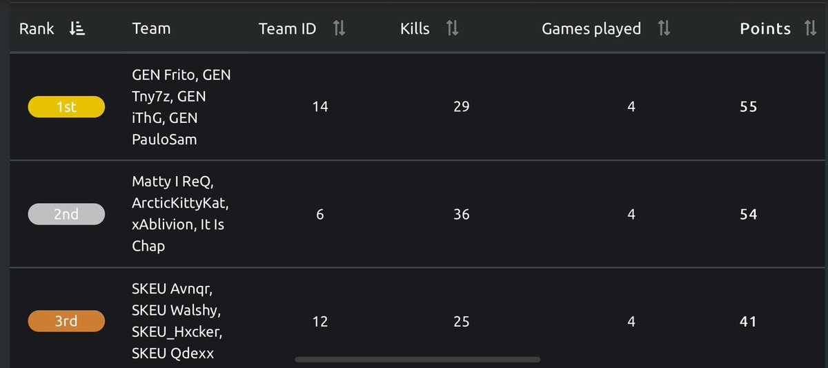 It’s about keeping a rhythm.

The team secured 1st in the 6pm @BGESportsLLC  Taco Tuesday &amp; 9pm today! 

Back to the grind tomorrow. 

GGs 

We have an announce for you guys tomorrow🔥

- <a href="/iThGz/">Thiago Candido</a> 
- <a href="/GenPaulo/">Paulo Sam</a> 
- <a href="/tny7_/">Tny7_</a> 
- <a href="/FritoTTV/">Frito</a> 

#GoGen #PUBG #PUBEsports