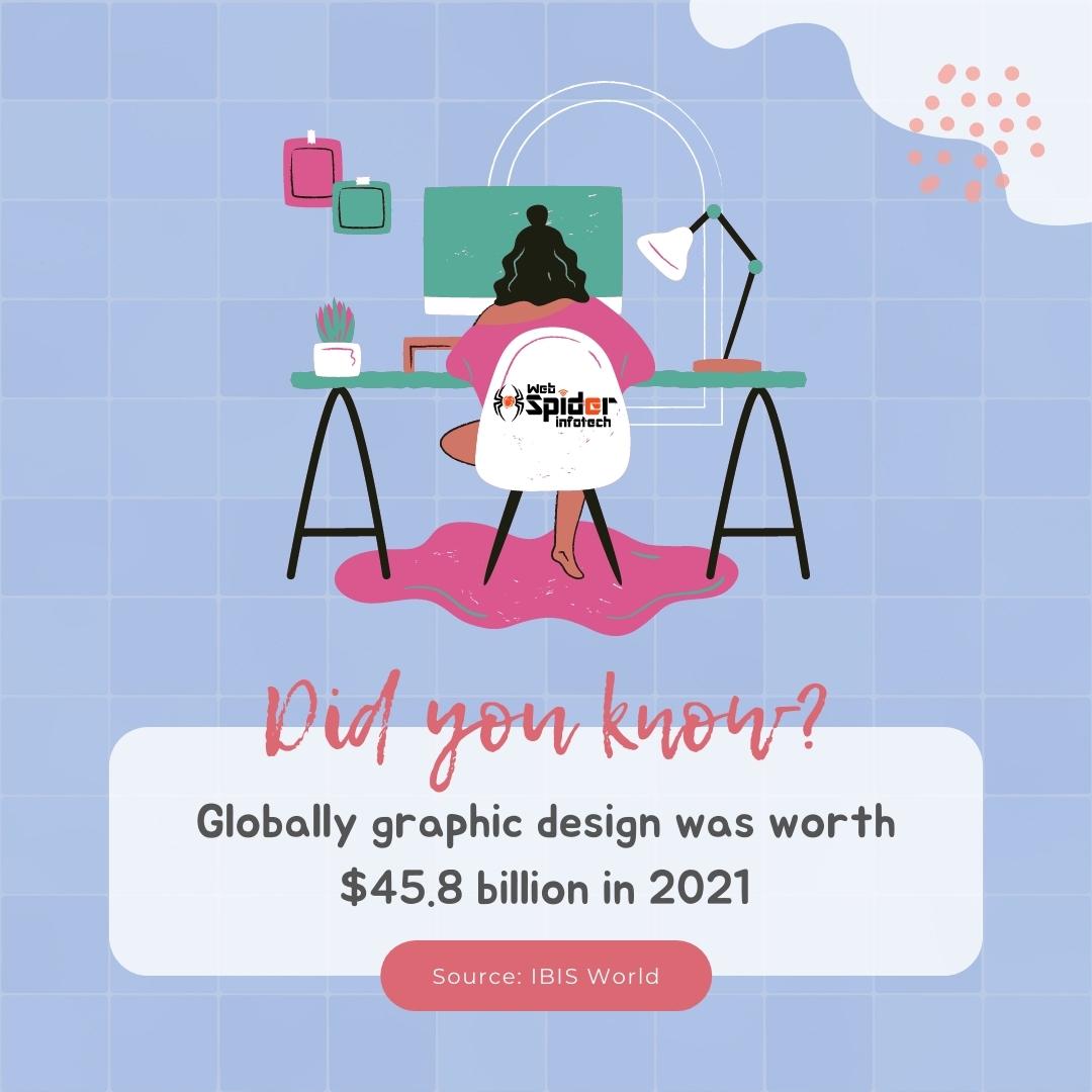 webspiderinfo's tweet image. Globally #graphicdesign was worth $45.8 billion in 2021. The value of the industry in the US was around $12.7 billion.

Source: IBIS World
Stay connected with us @webspiderinfotech for such interesting facts in the future.
.
.
#websitedevelopment #webspider #webspidersinfotech