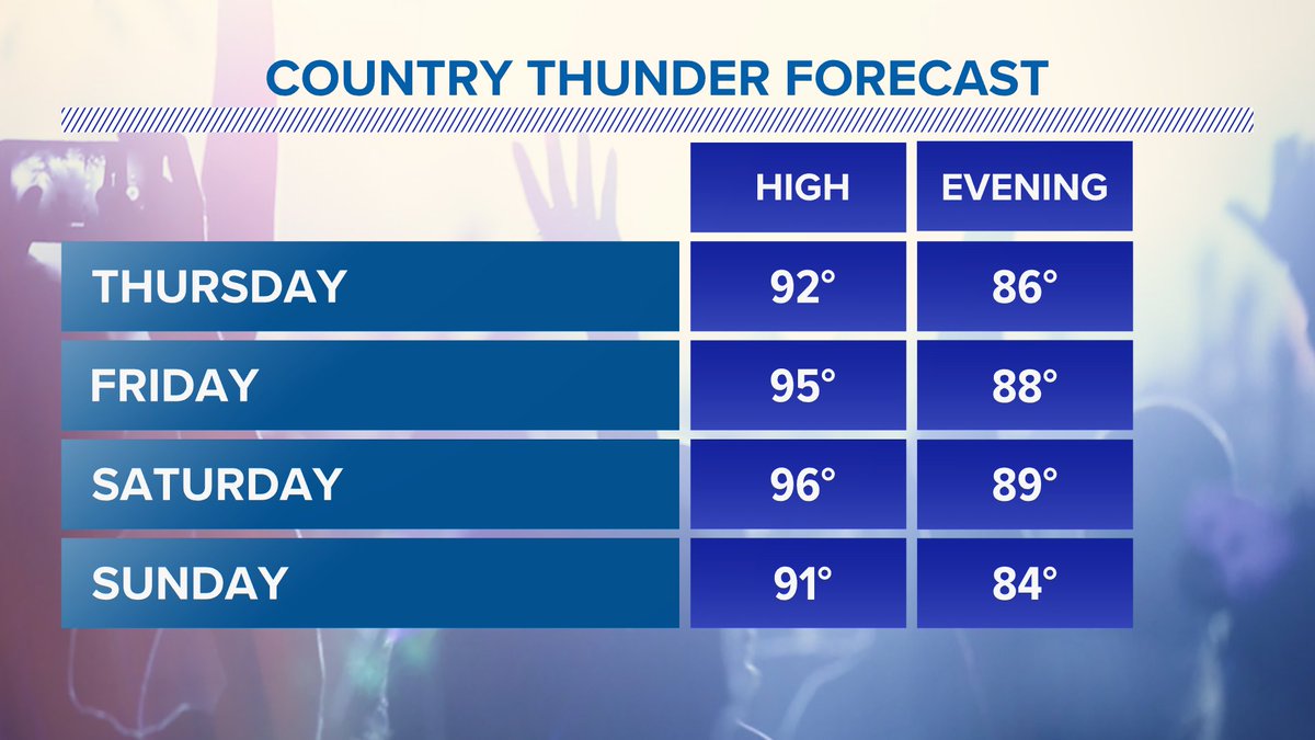 LindsayRileyWx's tweet photo. Temps will be HOT for Country Thunder in Florence this year with highs in the 90s each day. Temps in the evening will also be warm. Stay hydrated! #12News #12NewsWx https://t.co/in3K81kWSh