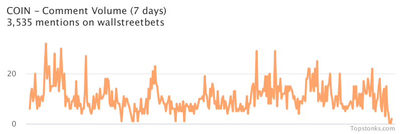 $COIN seeing an uptick in chatter on wallstreetbets over the last 24 hours

Via https://t.co/evZNYSh359

#coin    #wallstreetbets  #investing https://t.co/qC4VcJNfaK