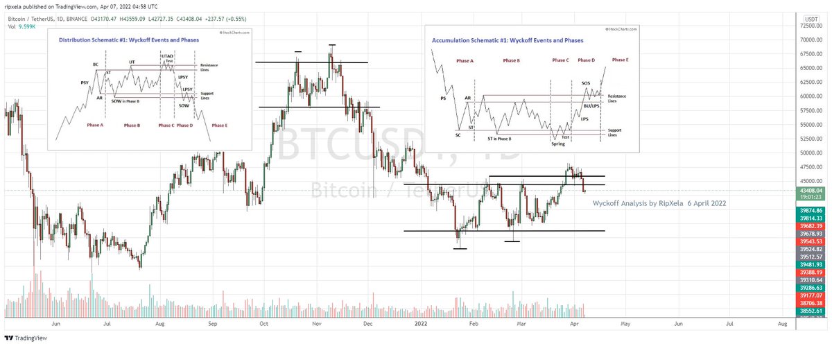 RipXela's tweet photo. BTC and ETH Analysis With the Wyckoff Method

Here comes nothing ; 

#BTC #ETH #SOL #chartidea #Wyckoff https://t.co/dNnz5EkFHo