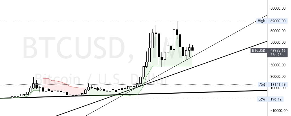GGCapitalUT's tweet photo. #Bitcoin monthly chart. Looking like a pull back to mid 30's is in the books. $BTC #bitcoinprice https://t.co/TQgr7XCWY5