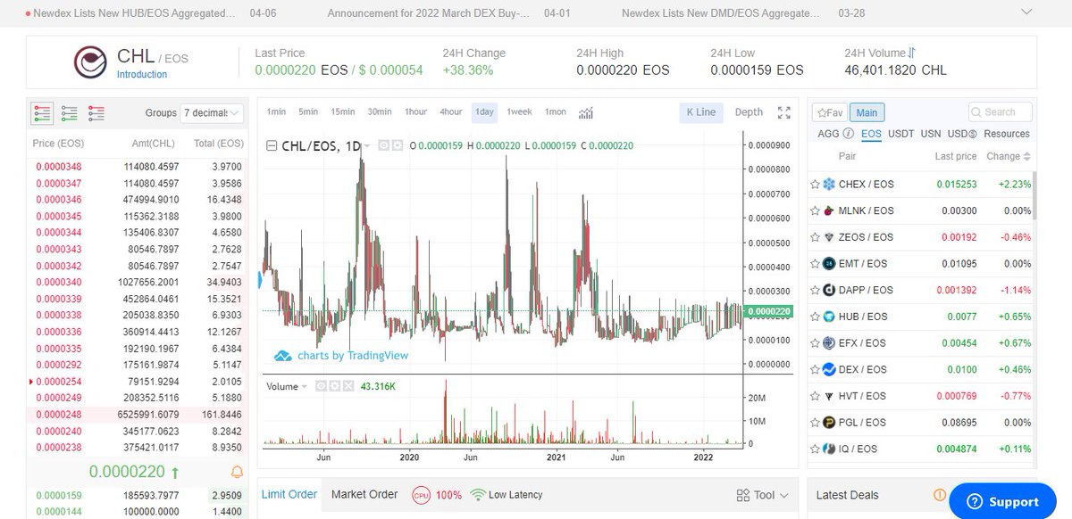 Ahntonee1's tweet photo. Mining $EOS is the most profitable way to earn additional income, especially if you have a suitable host machine. well not everybody needs a machine, we can easily participate in simple task challenges and win $CHL with the #challengeEOS application. Then swap the #CHL to #EOS ๐ https://t.co/0oK9IcO8fn