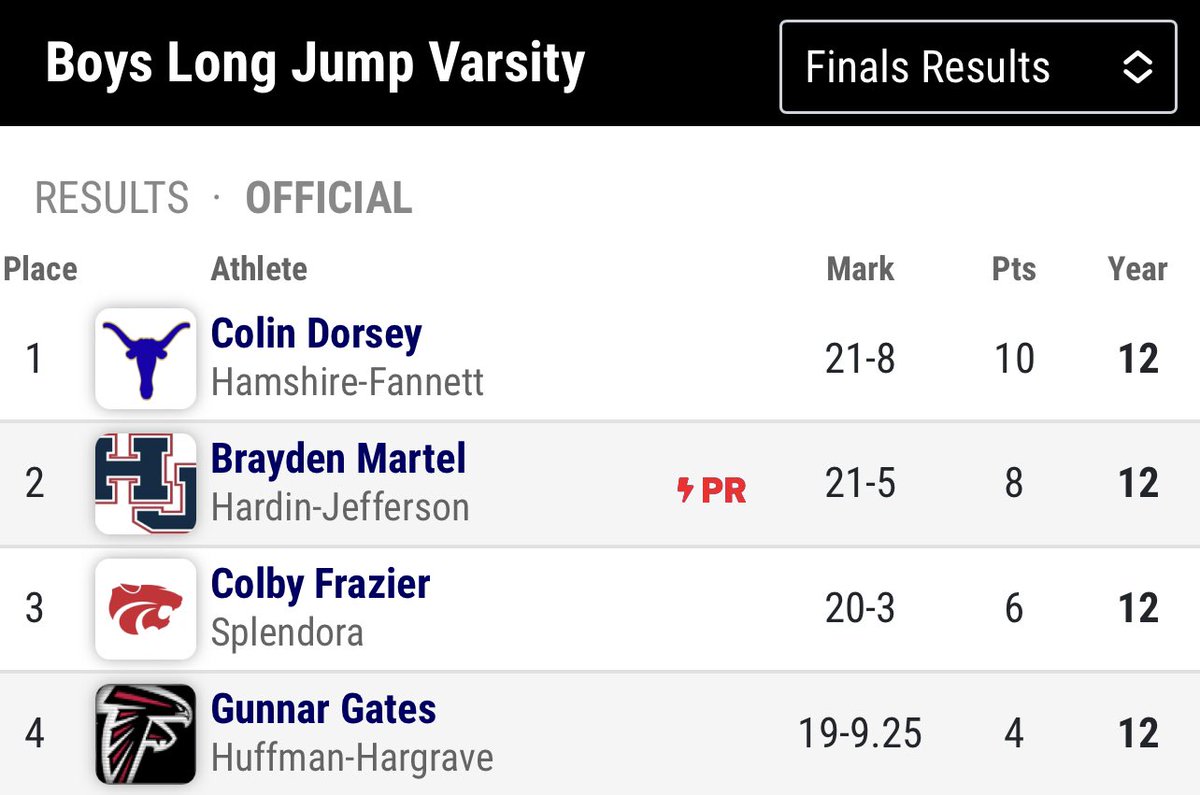 Gunnar Gates qualifies for Area in the Long Jump with a 4th place finish!