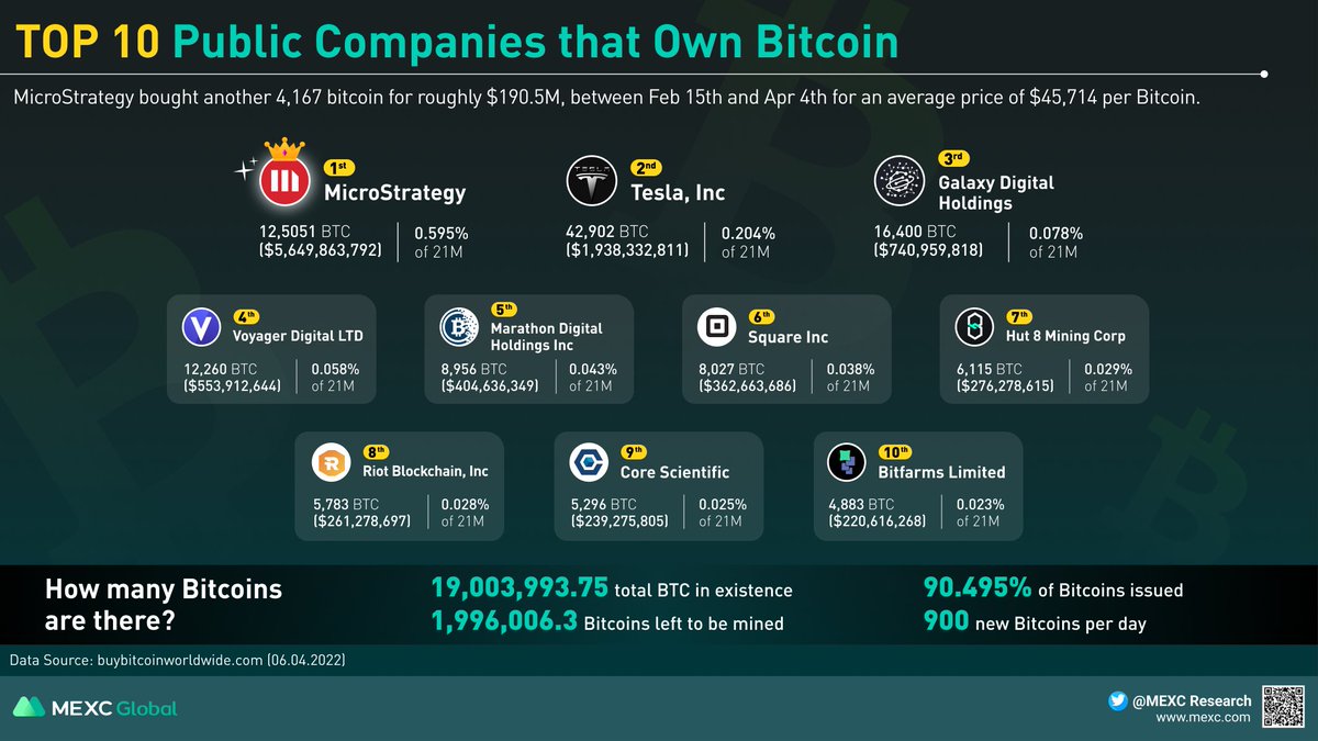 MVenturesLabs's tweet photo. How many $BTC left to be mined? ⛏️

🔥Spot the Top 10 Public Companies that Own #Bitcoin

🏆 #MicroStrategy 
2⃣ #Tesla 
3⃣ #GalaxyDigitalHoldings
4⃣ #VoyagerDigitalLTD 
5⃣ #MarathonDigitalHoldings
6⃣ #SquareInc
7⃣ #Hut8MiningCorp
8⃣ #RiotBlockchain
9⃣ #CoreScientific
🔟 #Bitfarms https://t.co/l0Jm084ZJM