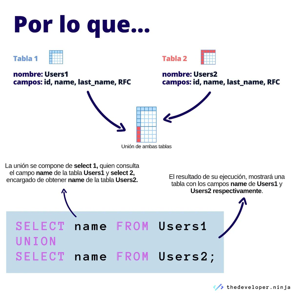 ThedeveloperN's tweet image. Considera que: Cada tabla puede ser representada por el resultado de un JOIN sobre la misma tabla inicial. 🤯
.
. 
#sql