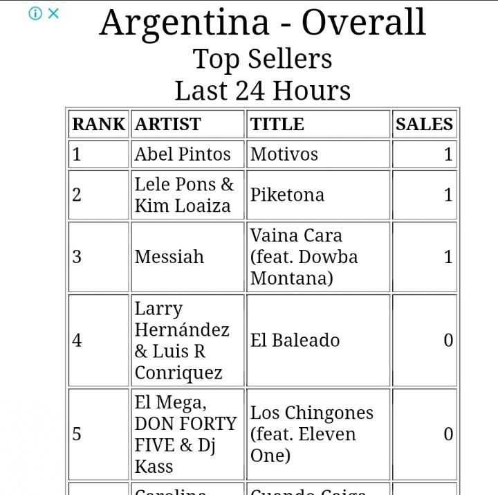 RosalesFlopy's tweet photo. "PIKETONA" de Lele Pons ft Kim Loaiza es #2 en iTunes Argentina 😍✨ https://t.co/RLzH4sa5Xm