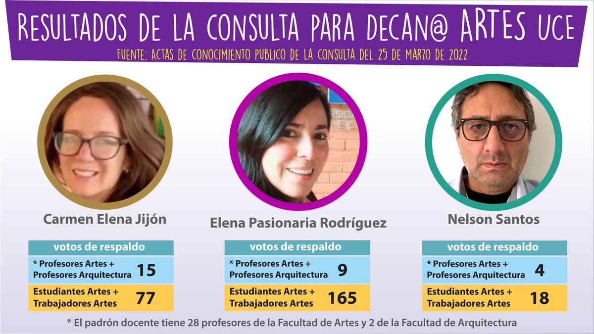santiagur1's tweet photo. La @artesuce ya eligió a quien consideran su mejor opción. Lxs estudiantes y trabajadores @DecidamosUCE ya fuimos convocados y votamos apostando por un cambio en pro de nuestra facultad @lacentralec @BNPeriodismo . ds

#NuestroVotoVale #LaFauceYaEligió https://t.co/GP8CmyTgQl