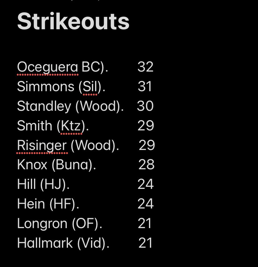 Strikeouts 
<a href="/ethan_oceguera/">Ethan Oceguera</a> <a href="/loganksimmons/">logan</a> <a href="/cole_standley/">Cole Standley</a> <a href="/JT_smith_4/">JT Smith</a> <a href="/risinger_connor/">Connor Risinger</a> <a href="/kaleknox6/">kale🤟🏼</a> <a href="/HillHunter24/">Hunter Hill</a> <a href="/hein_landon/">Landon</a> <a href="/CLongron/">Coop Longron</a> <a href="/hallmark_reagan/">reagan hallmark</a>